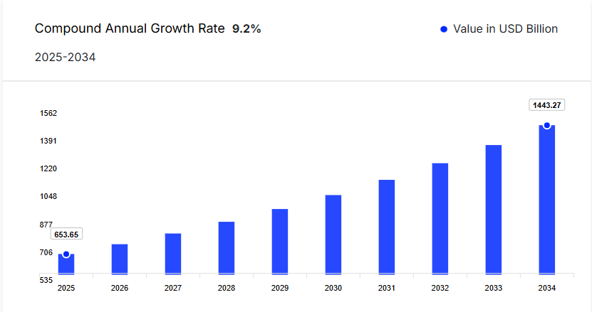 The chart demonstrates that the digital marketing market is expected to grow at a CAGR of 9.20%.