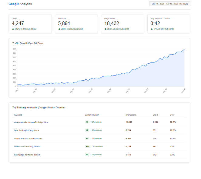 Google Analytics dashboard showing 312% traffic growth over 90 days for food blog with keyword rankings improvement from beginner SEO strategy