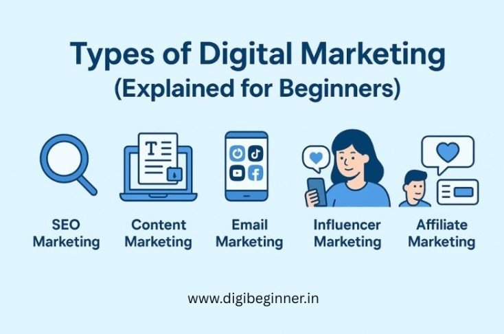 A flat-style infographic titled “Types of Digital Marketing (Explained for Beginners)” showing icons for SEO, Social Media Marketing, Content Marketing, Email Marketing, Influencer Marketing, Affiliate Marketing, and PPC Advertising on a light blue background.